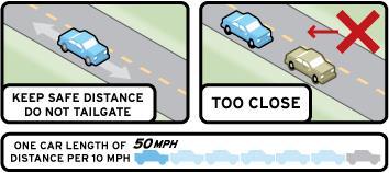 Following Distance Keep a Safe Distance / Do Not Tailgate Although there is no perfect rule for following distance, the rule of thumb most often used is to keep one car length back (about 20 feet)