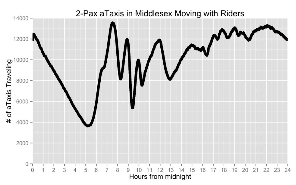 Two passenger vehicles are by far the most flexible of the ataxis. The demand is by far the most consistent and is clearly preferred for late night travel.
