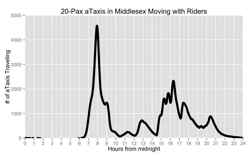 Both 20 and 50 passenger vehicles follow similar trends in usage. Both are heavily used for the morning commute and then average around 10-20% max usage for the rest of the day.