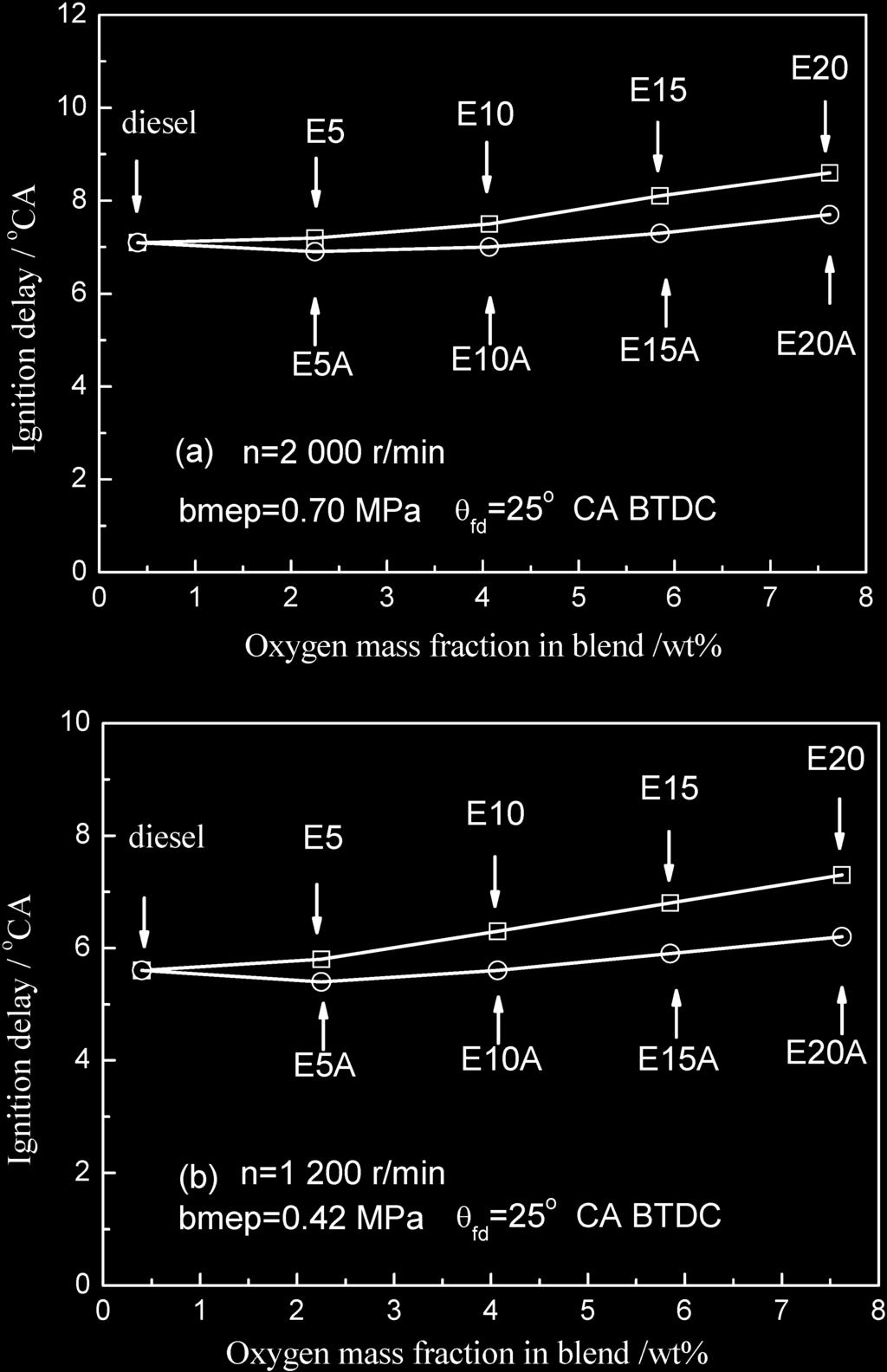 Combustion characteristics of a compression ignition engine 269 Fig. 3 Ignition delay versus oxygen fractions in the blends (CA, crank angle; BTDC, before top dead centre) Fig.
