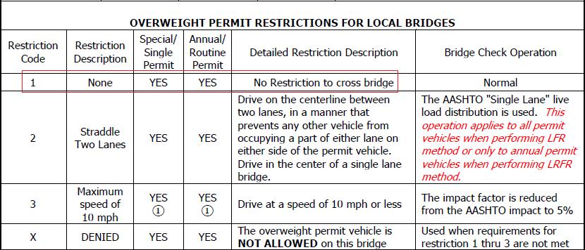 3. Determine the definition of the permit code.