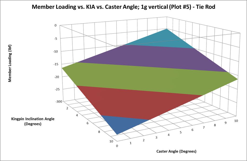 Figure 0.9 Member forces versus kingpin inclination and caster angle; 1g vertical Figure 0.