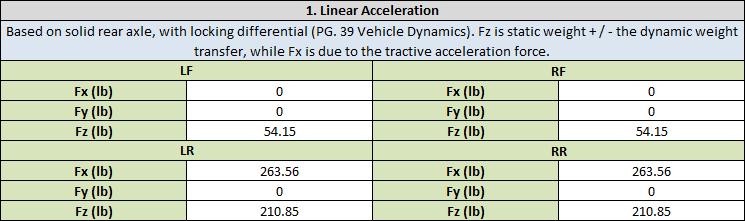 Table 2.2 Component forces based on the linear acceleration loading scenario. 2.3 Braking Performance The second load case is linear braking performance.