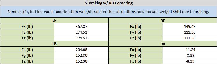 2.6 Braking with Cornering The braking with cornering load scenario is similar to the previous linear acceleration with cornering; however the front of the vehicle now experiences a force in the X