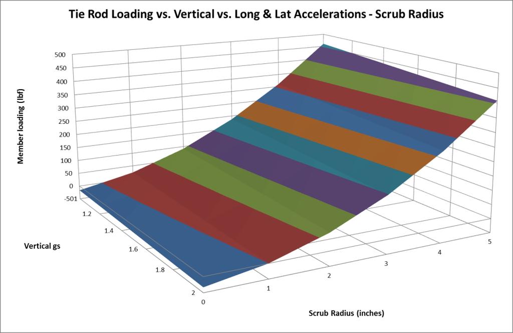 Figure 1.11 Member forces versus scrub radius; gs in all directions vertical 1 to 2, lateral 0 to 1 and longitudinal 0 to 1 3.