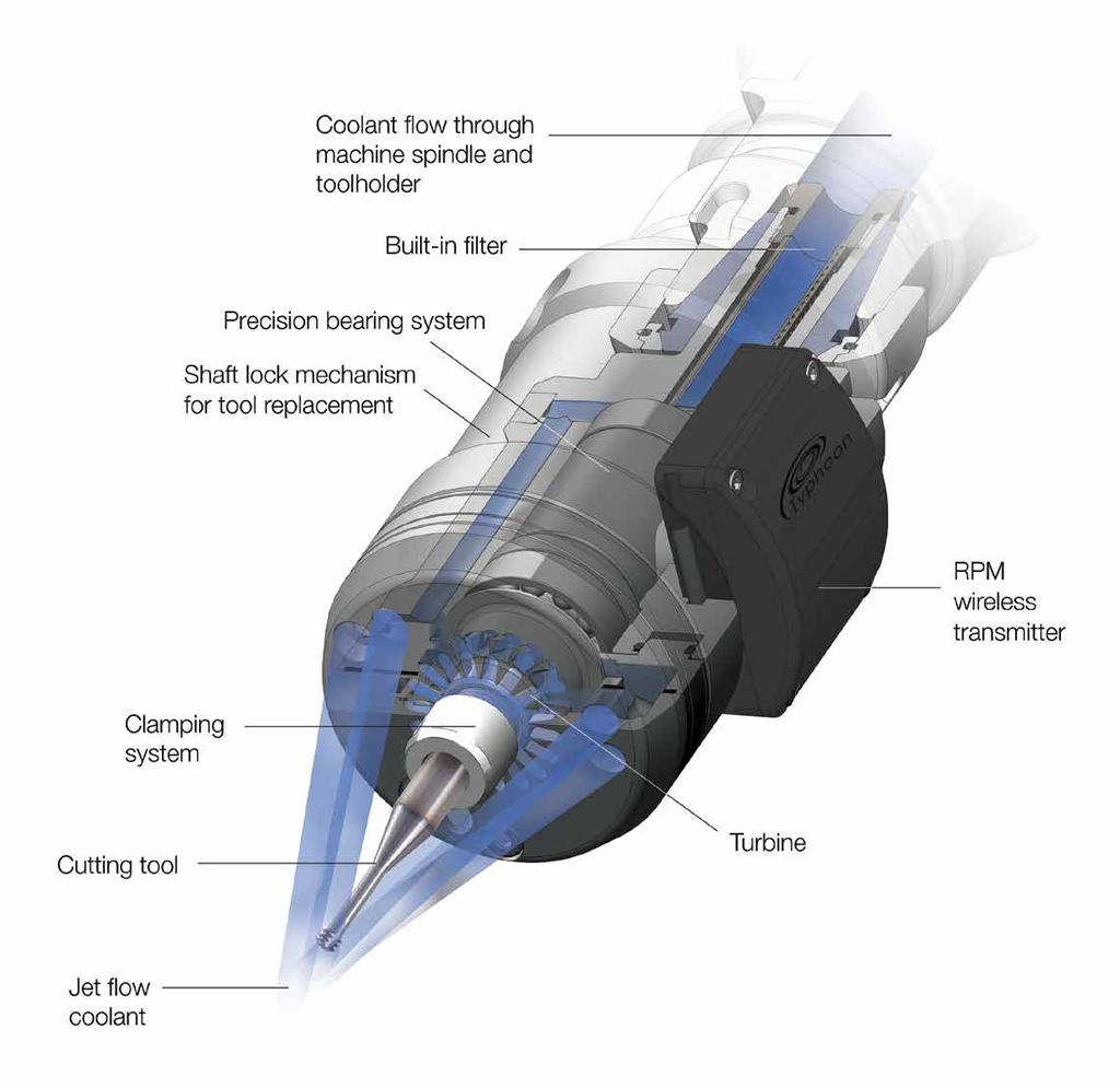 The system utilizes the machine tool s existing coolant supply, driven by a high-pressure pump (minimum 20 bars) as an energy source, to rotate a built-in turbine at