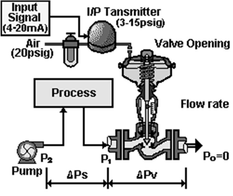 VALVE FLOW CHARACTERISTICS Inherent characteristics All P is in valve: no P in process Installed characteristics Total P in a system is provided by a pump