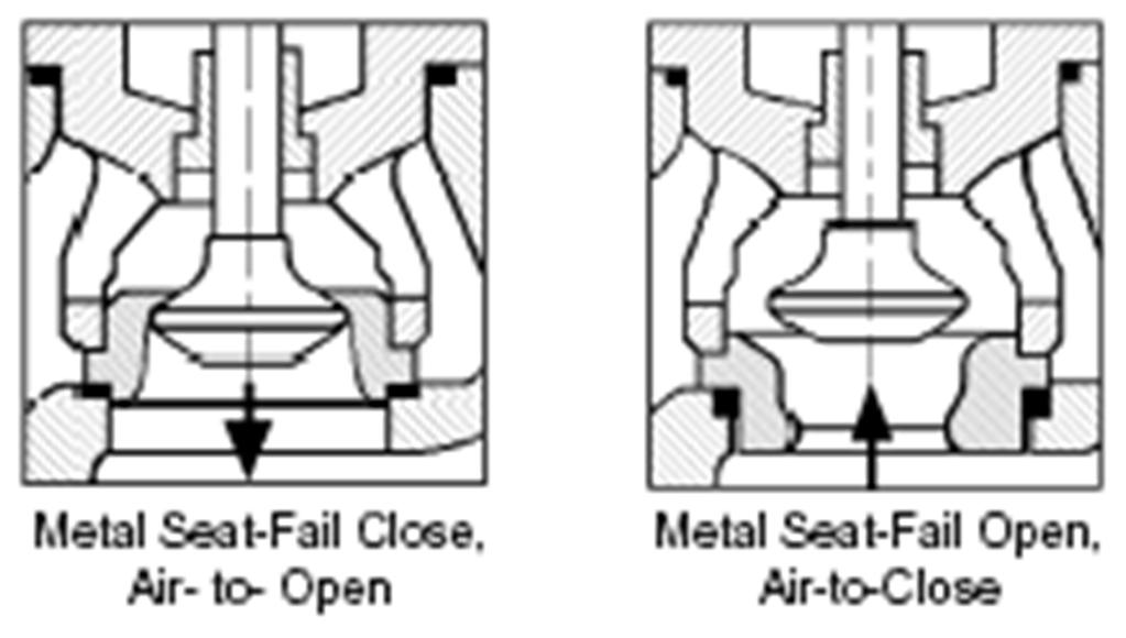 AIR-TO-OPEN OR AIR-TO-CLOSE As air pressure increases, the valve opening can becomes larger or smaller Air-to-open (normally closed, fail close): as the air P increases, the valve opening gets larger