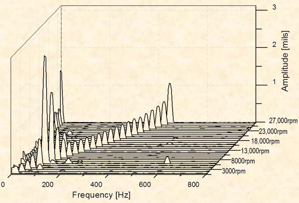 14 bar(a) air into bearings Whirl frequency ratio (WFR)=0.50 Bearing Supply Pressure 5.14 bar 6.52 bar 7.89 bar 7.