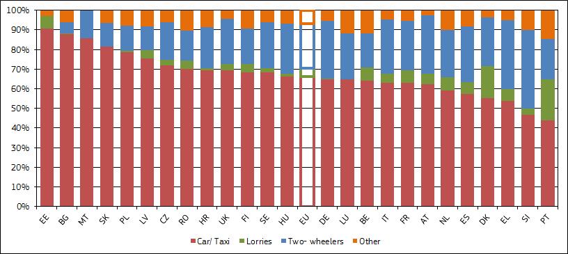 Figure 6: Distribution of single vehicle accident fatalities by country and mode of transport, 2013 or latest available year In EU, in 2013, the highest proportion of car and taxi fatalities in