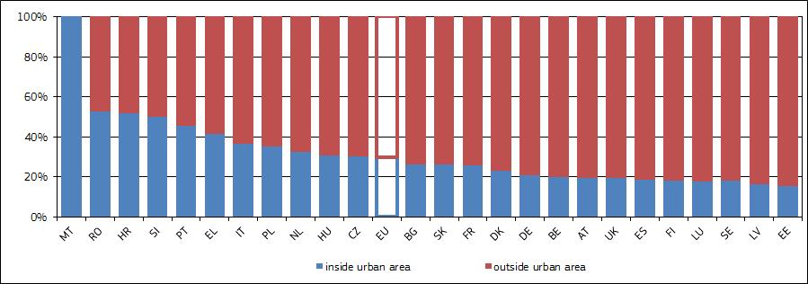 In EU, single vehicle accident fatalities occurring outside urban areas account for more than twice the respective percentage inside urban areas.