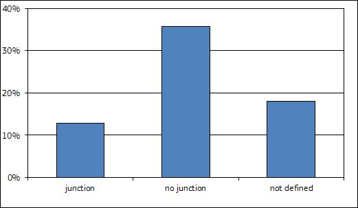Figure 11: Percentage of single vehicle accident fatalities of all road fatalities by junction, EU, 2013 or latest available year Accident Causation During the EC SafetyNet project, in-depth data