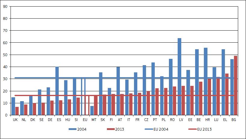 Figure 3: Single vehicle accident fatality rates per million population, EU, 2004 and 2013 or latest available year In 2013 the single vehicle fatality rate in Bulgaria was more than three times the