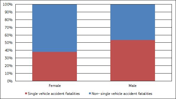 Figure 5 indicates that almost two fifths of all female fatalities occurred in single vehicle accidents, compared with over half of male fatalities.