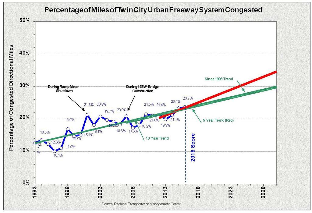 Explanation of Percentage Miles of Twin City Urban FreewaySystem Congested Graph Mitigating congestion is critical to the traveling public.