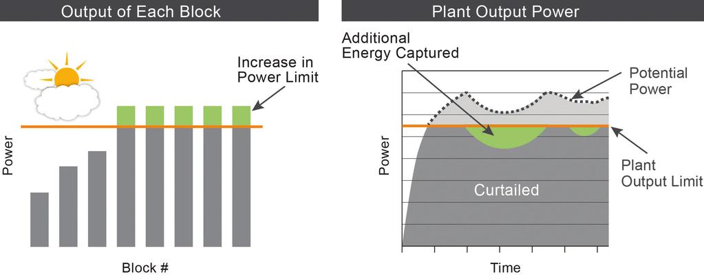 Grid Friendly Utility-Scale PV Plants Page 11 Figure 7: Impact of Cloud Passage under Curtailment An illustration of additional function related to active power management is shown in Figure 8 below,