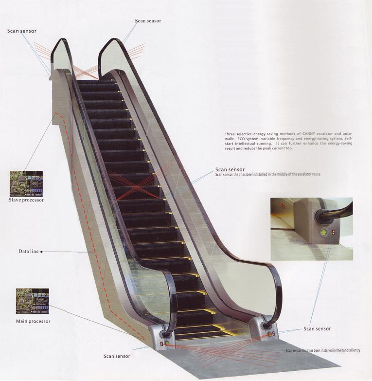 ESCALATORS TRAVELATORS Page: 33/37 ECO (Energy Conservation System) There are three available energy-saving methods: ECO system, variable frequency, Energy-saving system, self-start smart operation: