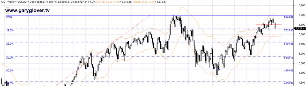 S&P ASX 200 Index (XJO) The previous short term high at 5810 was an important support zone broken last week.