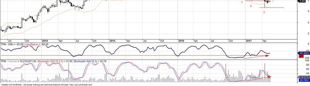 TPG Telecom (TLM) TPM is looking very interesting from a technical perspective. We have this large overlapping low set up or three thrust low as its referred from a technical perspective.
