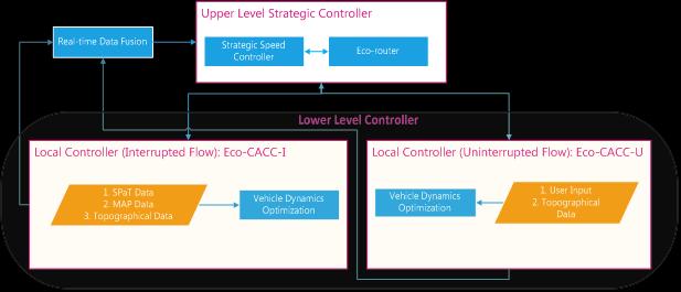 an ECO- Cooperative Automated Control System (ECO-CAC) Develop network-level vehicle-routing and