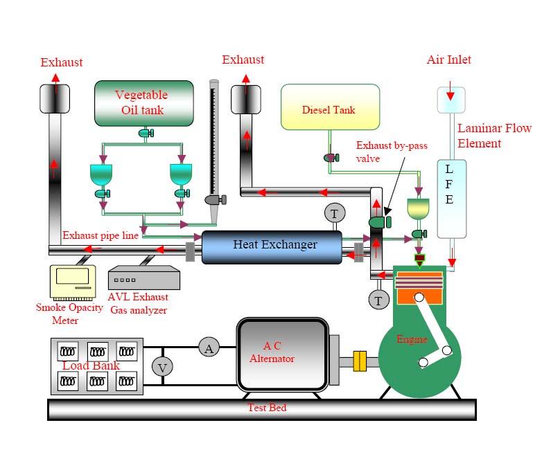 Figure 1: Schematic diagram of experimental setup Figure 2: Experimental setup Fuel Conditioning System: Fuel conditioning is essential because vegetable oil is highly viscous and contains impurities