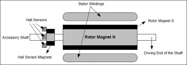 Hall sensor Unlike a brushed DC motor, the commutation of a BLDC motor is controlled electronically. To rotate the BLDC motor, the stator windings should be energized in a sequence.