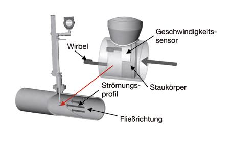 Despriction The KOBOLD Vortex Flowmeter DVE utilises three primary sensing elements: a vortex shedding velocity sensor, a RTD temperature sensor and a solid-state pressure transducer to measure the