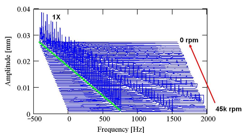 Amplitude [μm, -pk] 2 15 1 5 RH LH LV RV LV LH RV RH 1 2 3 4 5 Fig. 11 Amplitudes of rotor synchronous response versus speed. Baseline imbalance, LBP condition, 5.