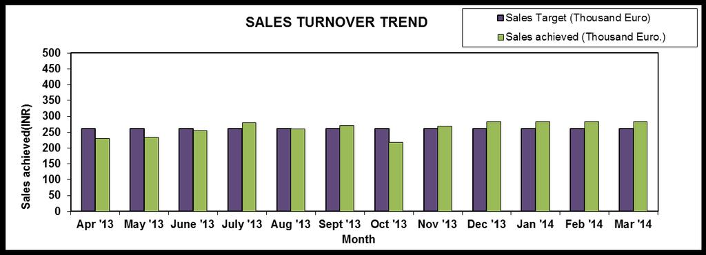 SALES TURNOVER Month Apr '13 May '13 June '13 July '13 Aug '13 Sept '13 Oct '13 Nov '13 Dec '13 Jan '14 Feb '14 Mar '14 Sales Target (Thousand Euro) 261.66 261.66 261.66 261.66 261.66 261.66 261.66 261.66 261.66 261.66 261.66 261.66 Sales achieved (Thousand Euro.