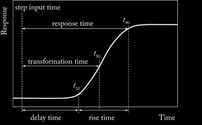 Appendix 5 Description of system responses 1. This appendix describes the times used to express the response of analytical systems and other measurement systems to an input signal. 2.