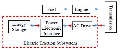 2. ELECTRIC TRACTION SYSTEM SPECIFICATIONS When designing a bidirectional DC/DC converter suitable for Power Electronic Interface (PEI) between the Energy Storage System (ESS) and the electric