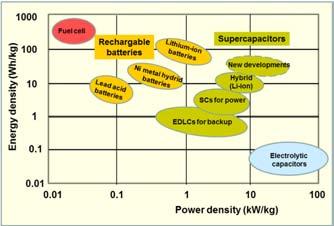 Comparison of energy storage