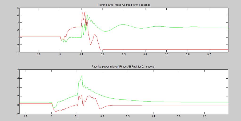 Dynamic Behavior Analysis of a DFIG Wind Energy Conversion System with Genetic Fuzzy Controller Fig.9. Graphs of Real and reactive power at the fault point (Green with Genetic Fuzzy Controller) VI.