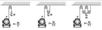 Operation Instructions 2.4 Hoisting Principles 2.4.1 Calculating Head Load P: Rope tension η: Pulley coefficient Θ: Angle W: Load μ: Friction factor Figure 19 - Head Load Table 6 - Pulley Coefficient No.