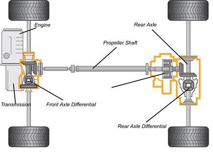 2 With vehicle design, it is common for the front wheels to provide steering. However, drive can be transmitted in a range of ways. A typical vehicle drive train layout is shown in Figure 2.