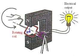 Generators A magnetic field can produce electricity If you move a coil of wire near a