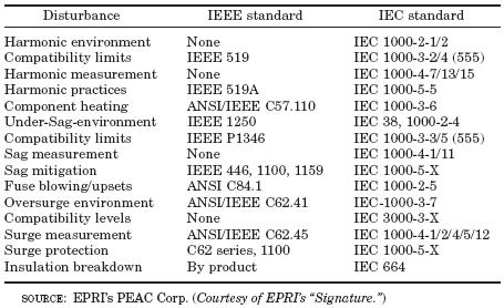 IEEE/ANSI Power Quality Standards by Topic IEC Power Quality Standards by Topic Slide 19 <optional info> Slide 20 <optional info> Comparison of IEEE and IEC Power Quality Standards 2 Important IEEE