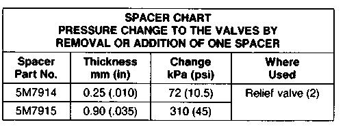 518 GRAPPLE SKIDDER--SERIES II 95U03200-UP (MACHINE) POWERED BY 330 Page 6 of 16 Spacer Chart Release Of Pressure In The Hydraulic System Make reference to WARNING on first page of Pressure Checks