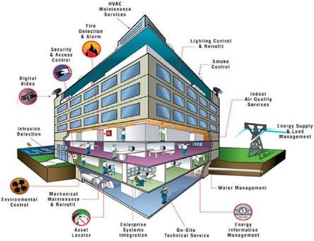 Implementing smart building solutions can provide: up to 30% savings of water usage up to 40% savings of energy usage reduce building