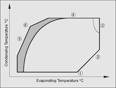 2 Compressor Data 2.6 Application Limits Explanation of Application Limits Diagram Figure 2.9.1.