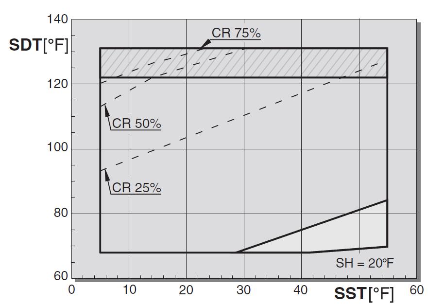 2 Compressor Data CSW Screw Compressors Explanation of Application Limits The thermal limits for capacity control and additional cooling (liquid injection and external oil