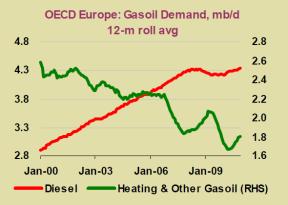 PETROMIDIA REFINERY: STATUS REPORT Reasons for Investments 4300 Europe Diesel Demand (kb/d), estimated in 2005 4100 3900 3700 3500 3300 3100 2900 2002 2003 2004 2005 2006 Diesel