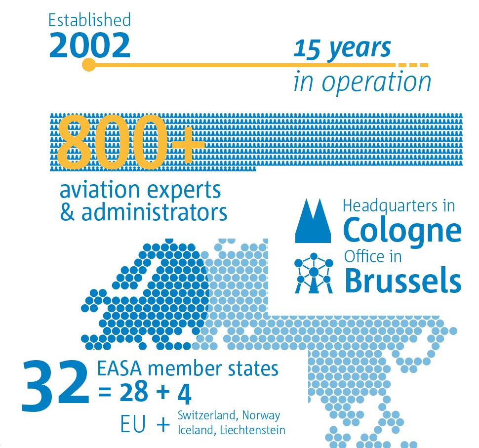 EASA: Facts and figures International permanent representation