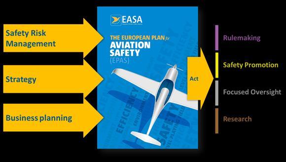 EASA added value for