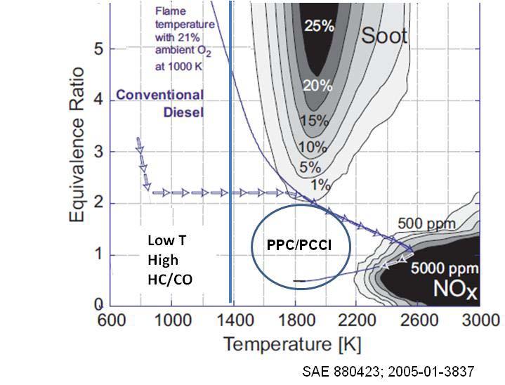 Partially Premixed Combustion Characteristics: Avoid conditions that cause NOx & soot formation in conventional diesel CI combustion -- form of PCCI Fuel/air mixing intermediate between HCCI &