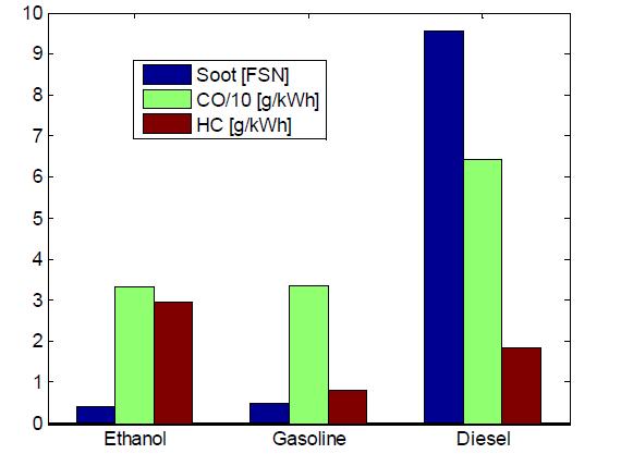 Fuel Selection Gasoline-type fuels selected based on prior results which suggest gasoline may better achieve goals than diesel fuel in PPC due to higher volatility and longer