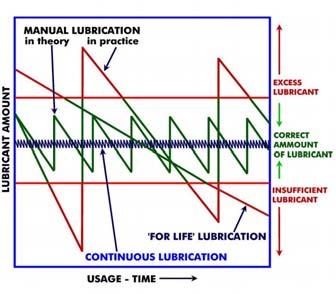overcome The main problems causing lubrication related failure in ball and roller bearings are overcome: solid contamination 20% unsuitable lubricant 20% insufficient lubricant 15% liquid