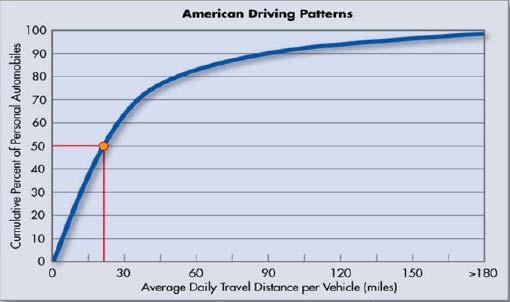 Impacts Assessment (EPRI) Driving Patterns Prediction 50% of US Autos travel less than 26 miles/day (EPRI) Suggests home based charging will supply nearterm charging needs of the PEV market Select