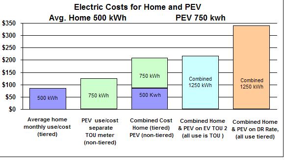 EV TOU Rates and options for consumer Range Battery Energy 120/240V @30/15A (3.