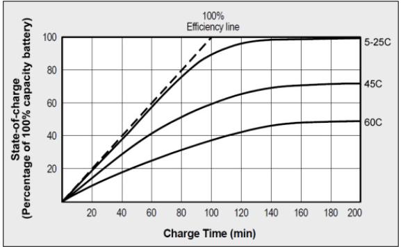 Charge Efficiency Factor (CEF) Not all of the charging energy transferred into the battery is available when the battery is being discharged.